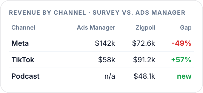 Survey attribution compared with ad platform numbers
