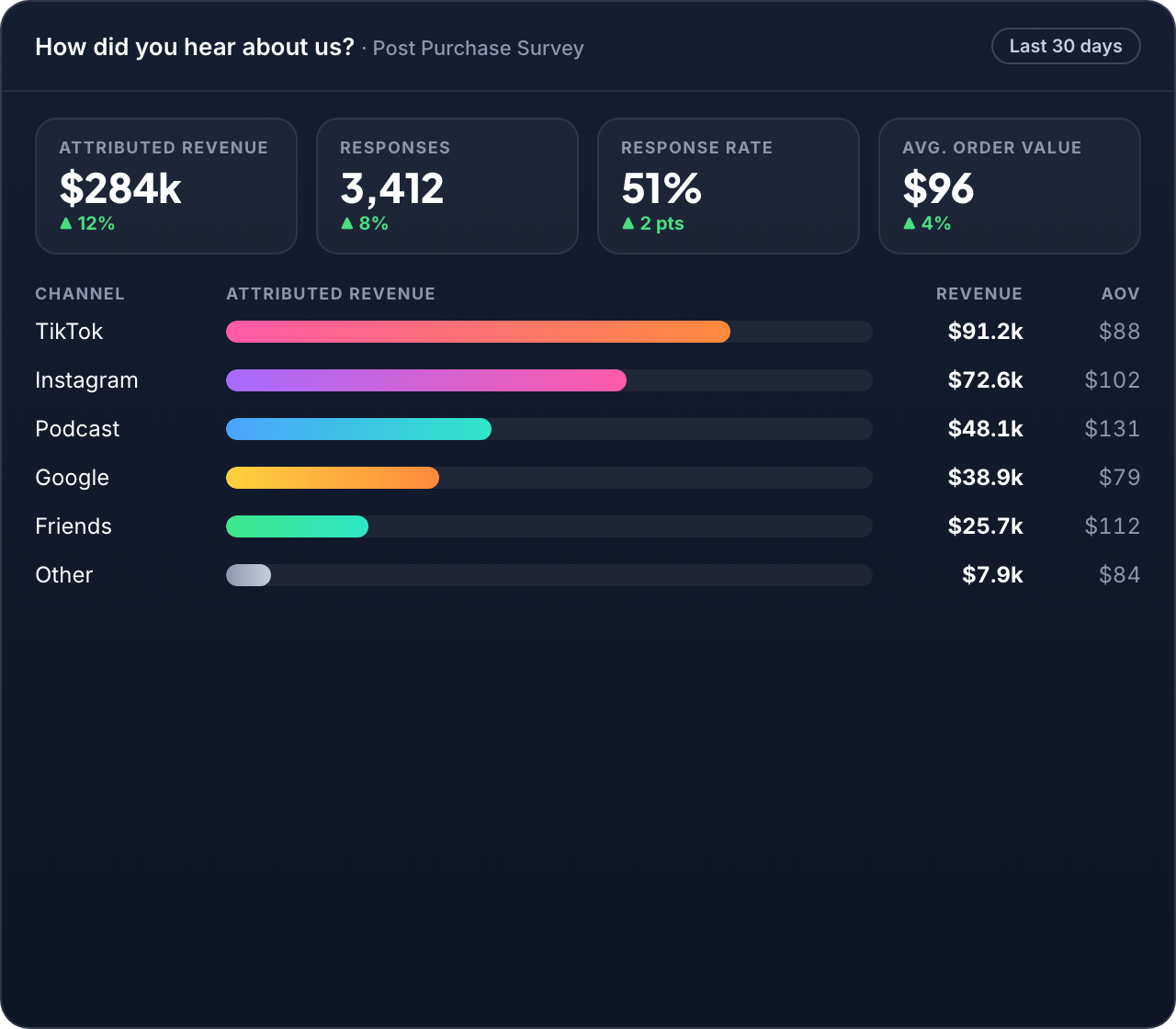 Attribution dashboard with revenue by channel
