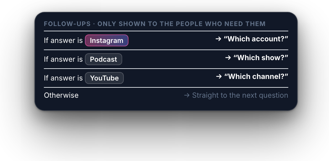 Follow-up rules: Instagram asks which account, Podcast asks which show