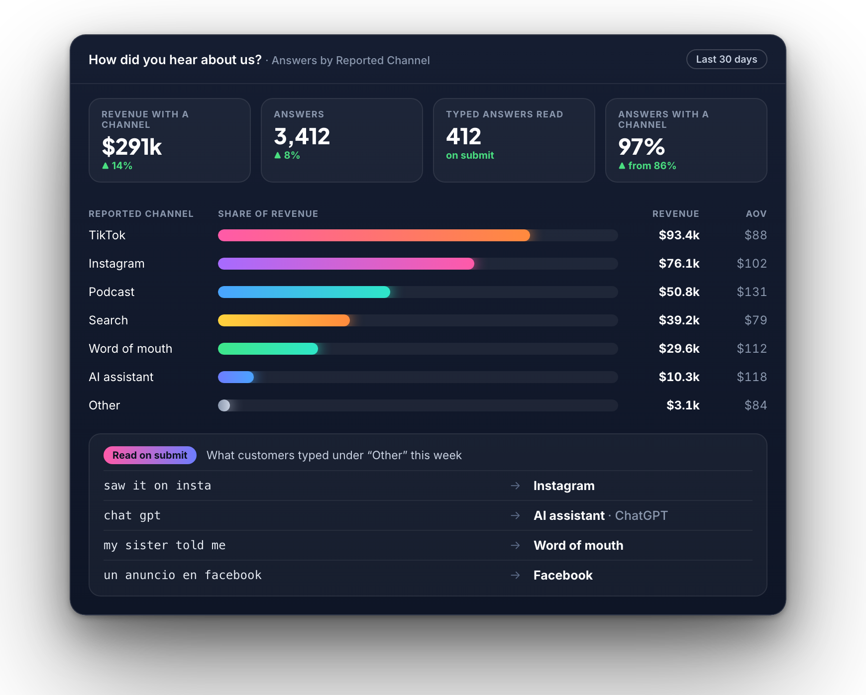 Revenue by reported channel, with typed answers sorted into channels