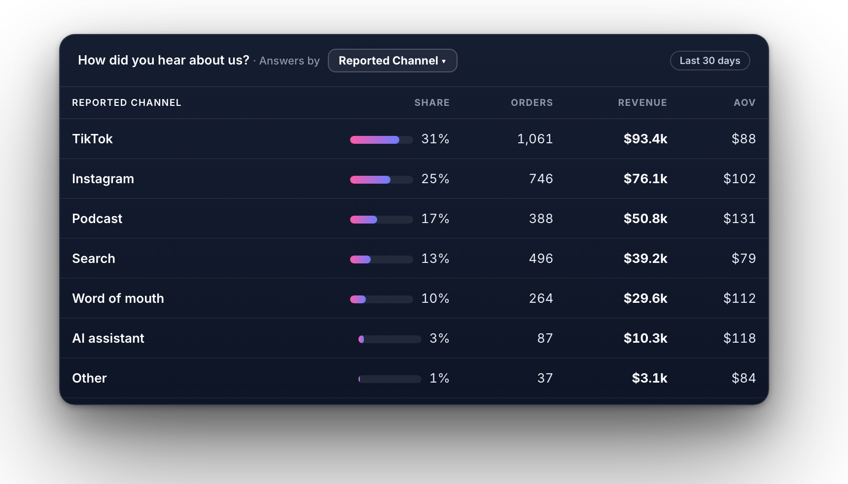 Answers by Reported Channel with share, orders, revenue and AOV