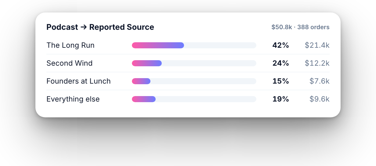Podcast revenue broken down by reported source