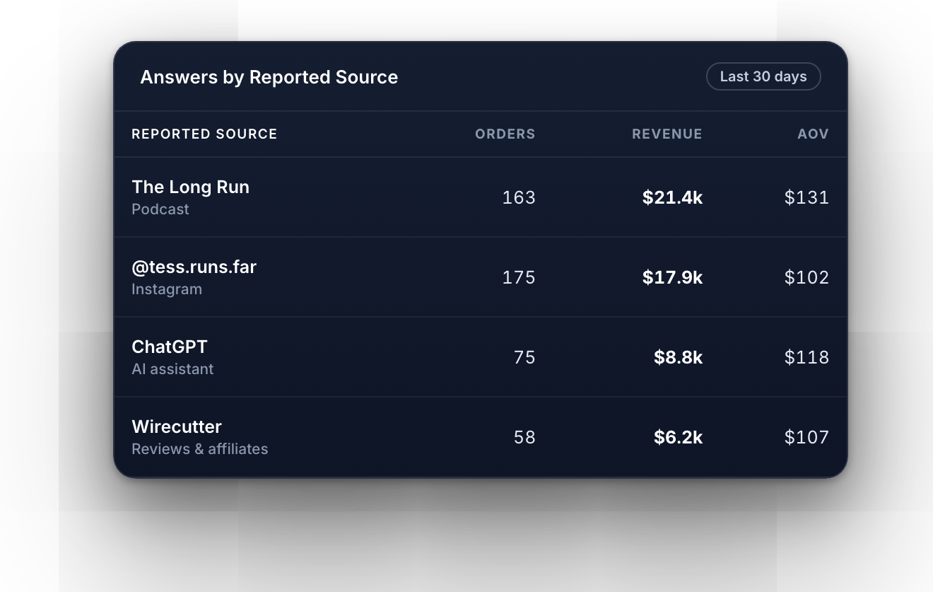 Answers by Reported Source with orders, revenue and AOV