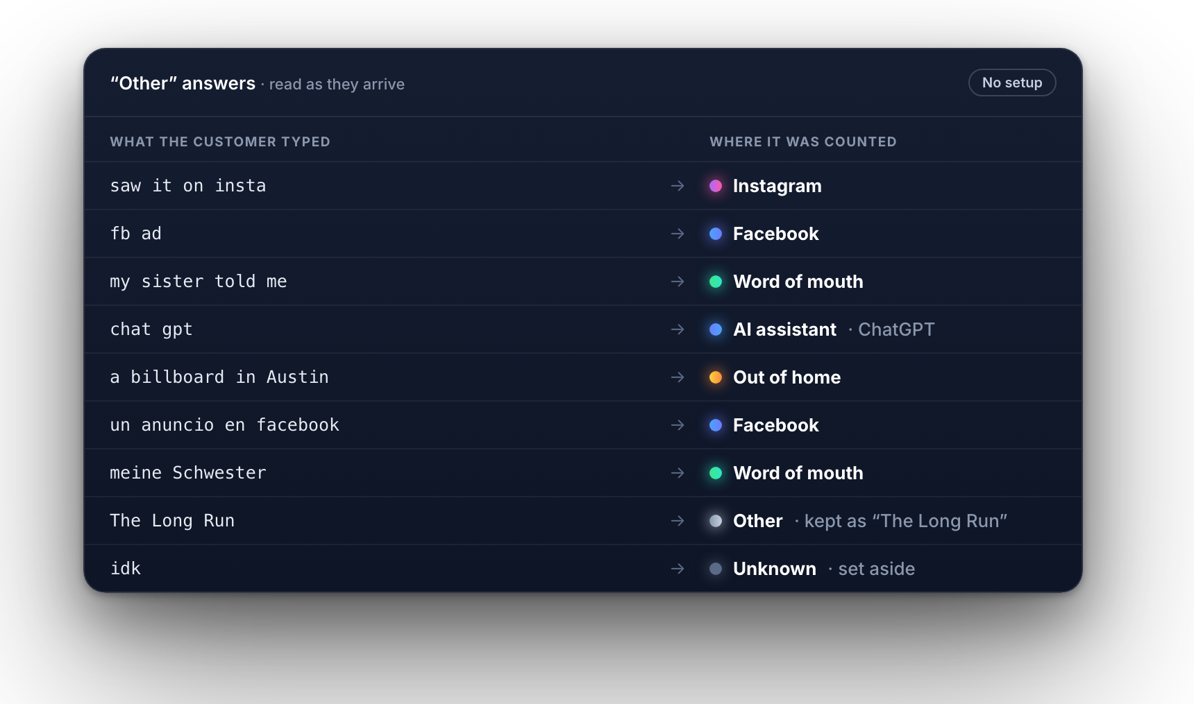 Typed answers and the channel each one was counted under