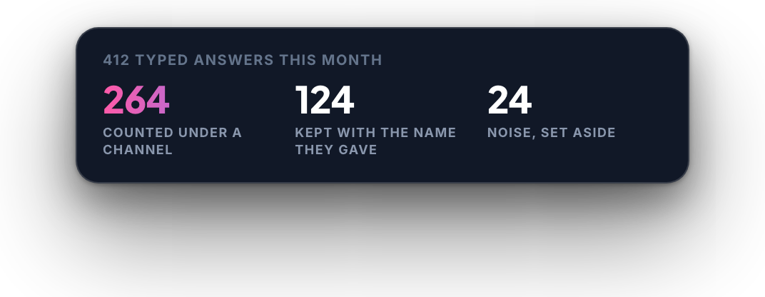 Typed answers this month: counted under a channel, kept with a name, set aside