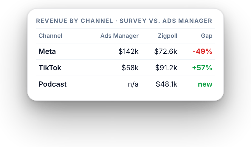 Survey revenue compared with Ads Manager