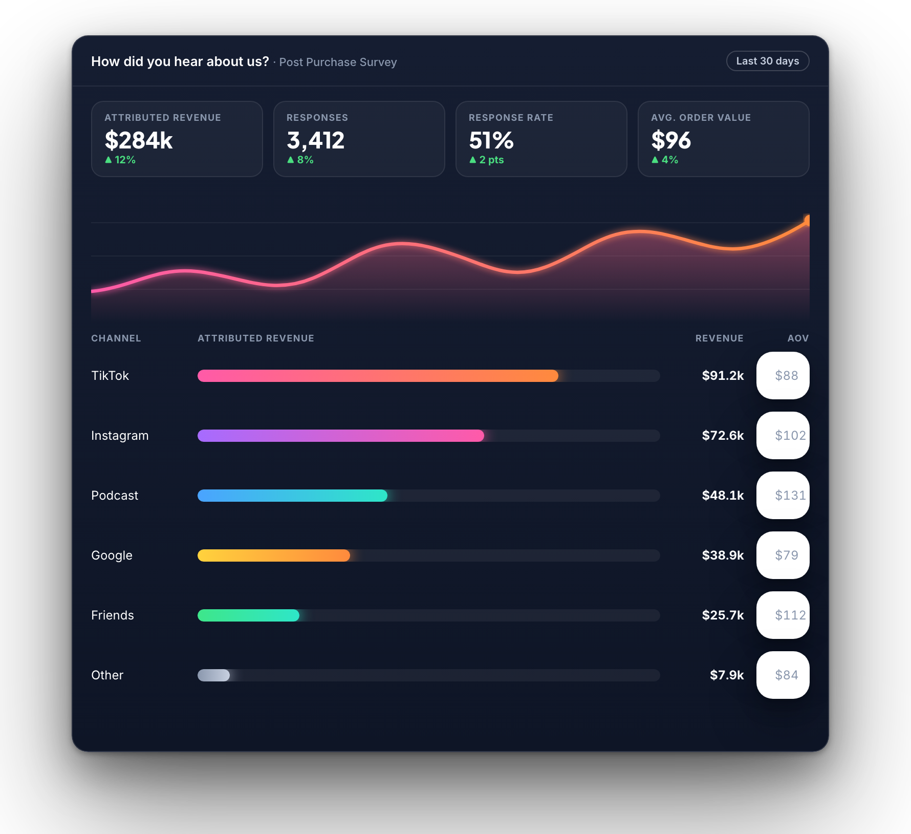 Attribution dashboard with revenue by channel