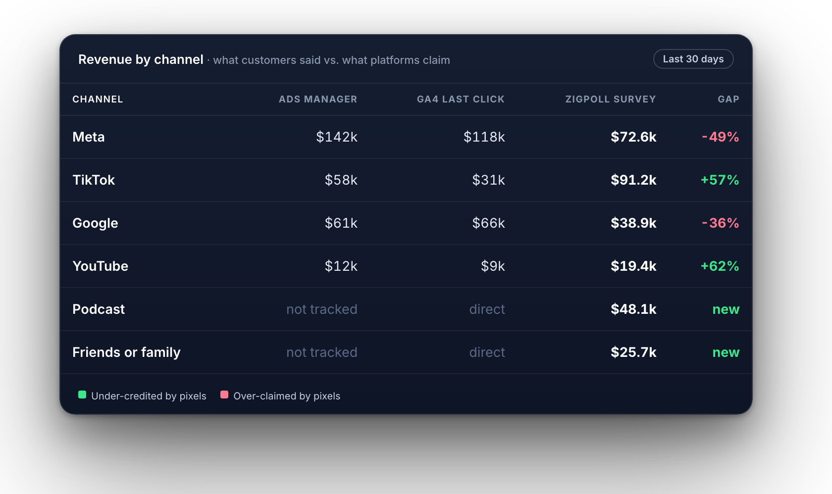 Revenue by channel: Ads Manager, GA4 and survey side by side