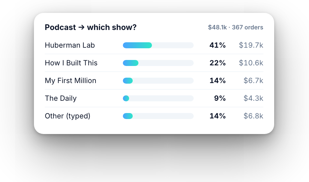Podcast responses broken down by show