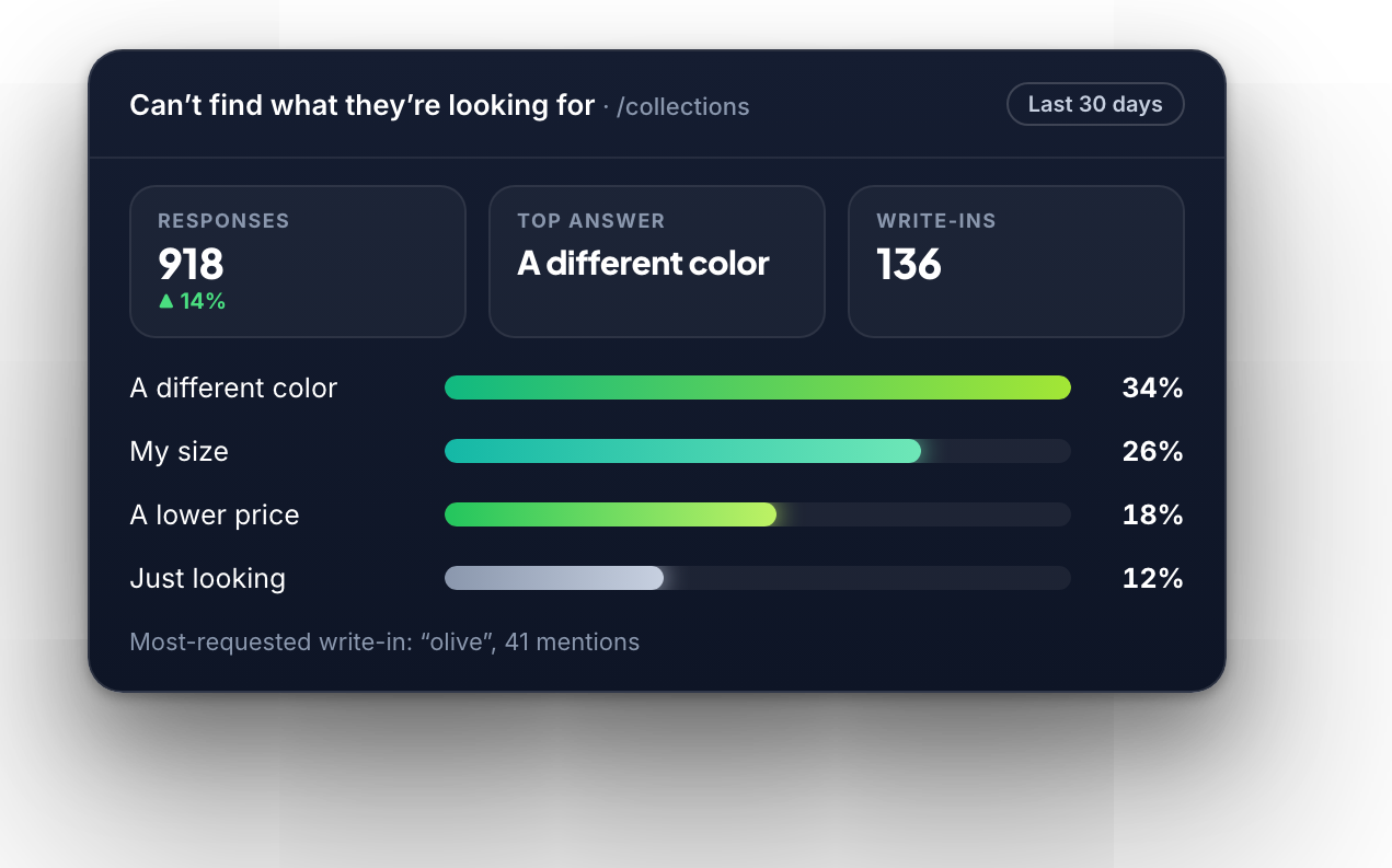 Results: a different color, size and price are what shoppers could not find