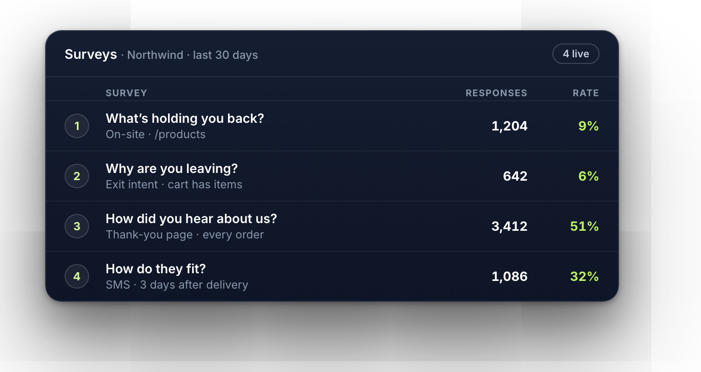 Four live surveys with responses and response rates: on-site, exit intent, thank-you page and SMS after delivery