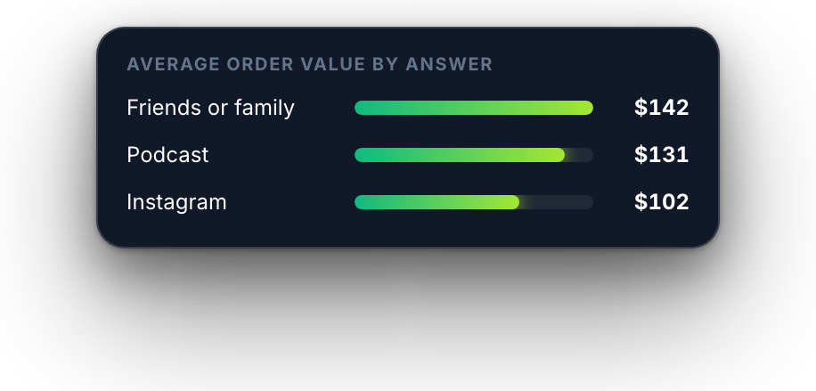 Average order value by how customers heard about the store