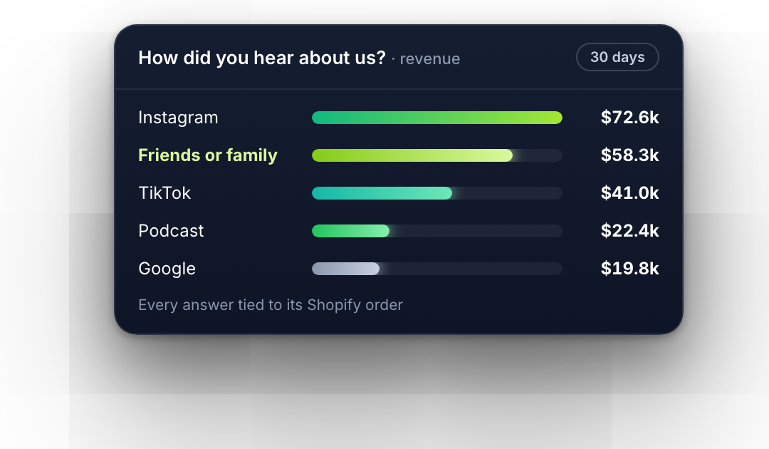 Revenue by how customers heard about the store