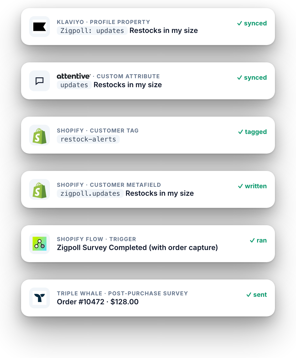 The answer synced to Klaviyo, Attentive, a Shopify customer tag and metafield, Shopify Flow and Triple Whale