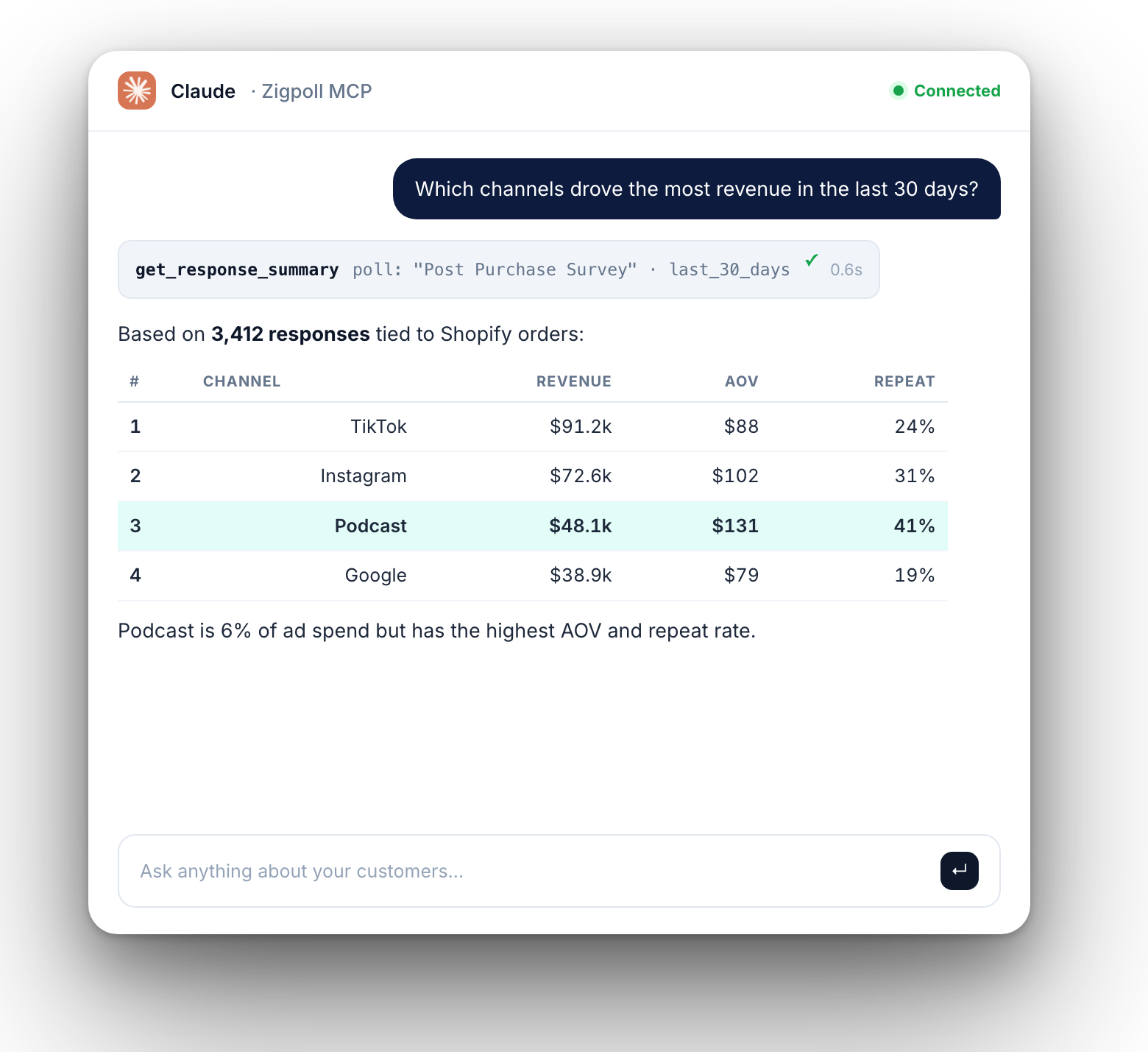Claude answering a revenue-by-channel question from Zigpoll data