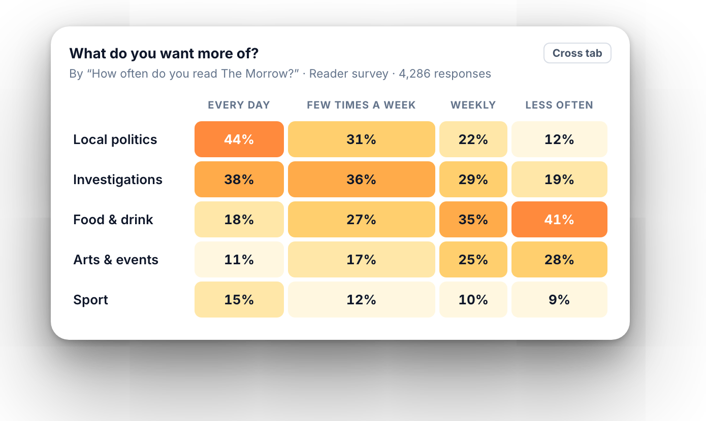 Cross tab of topics readers want by how often they read