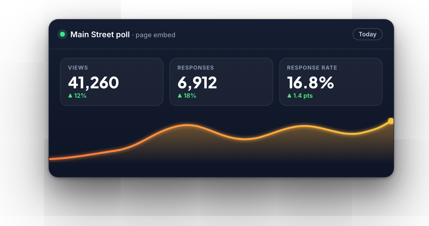 Poll views, responses and response rate today