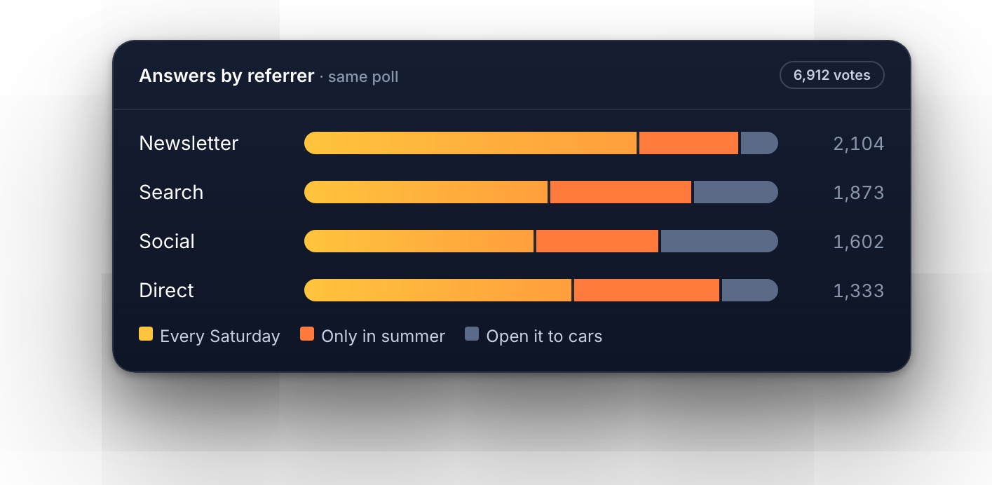 Poll answers split by referrer: newsletter, search, social, direct