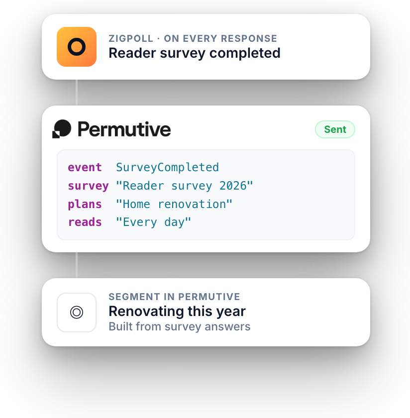 Survey response sent to Permutive as an event and used in a segment