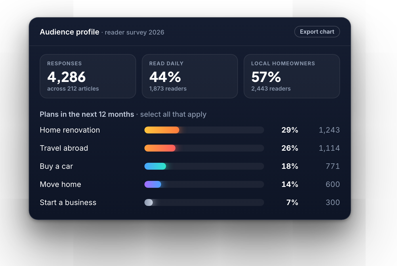 Audience profile from a reader survey: reading habits and plans