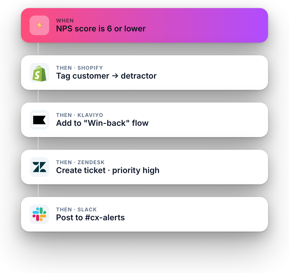 Automation: when NPS is 6 or lower, tag in Shopify, add to Klaviyo flow, create a ticket, post to Slack