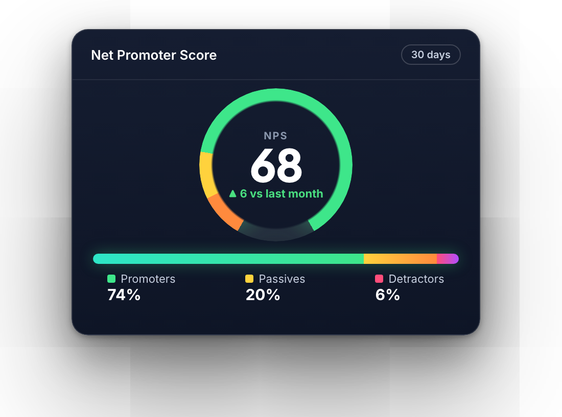 NPS score of 68 with promoters, passives and detractors