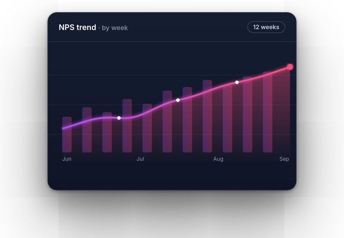 Weekly NPS trend