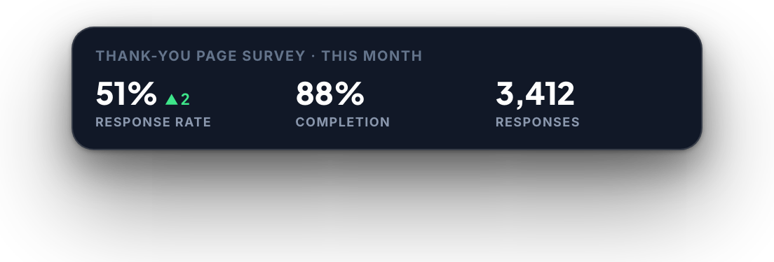 Response rate, completion and responses this month