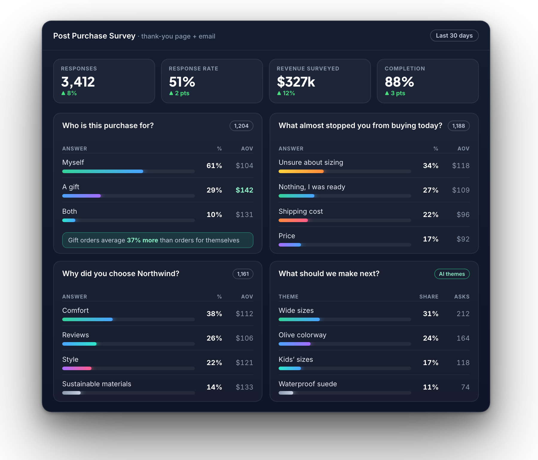 Post-purchase survey results: who the purchase is for, what almost stopped the sale, why customers chose the store, and what to make next
