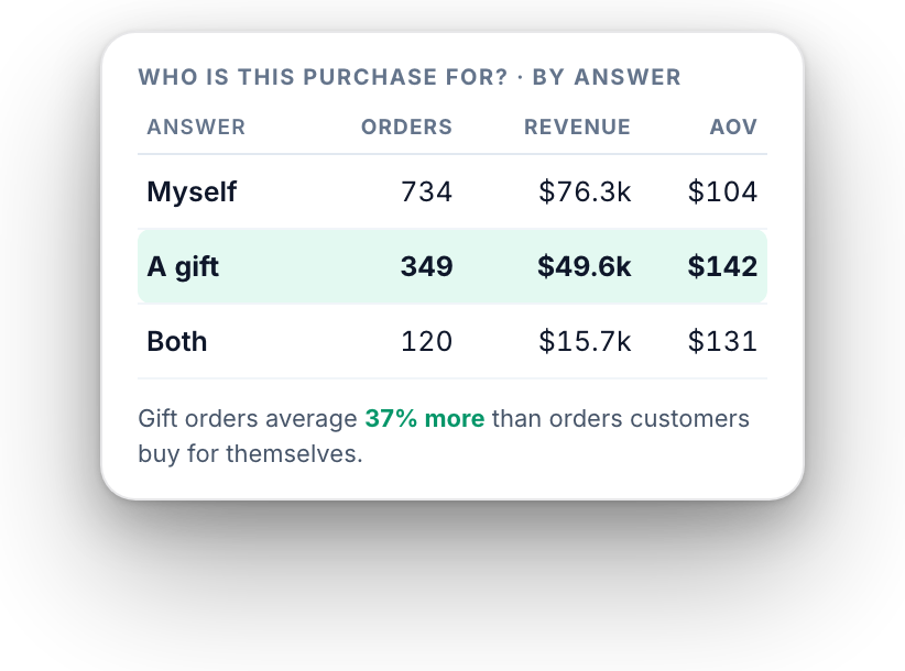 Revenue and average order value by answer