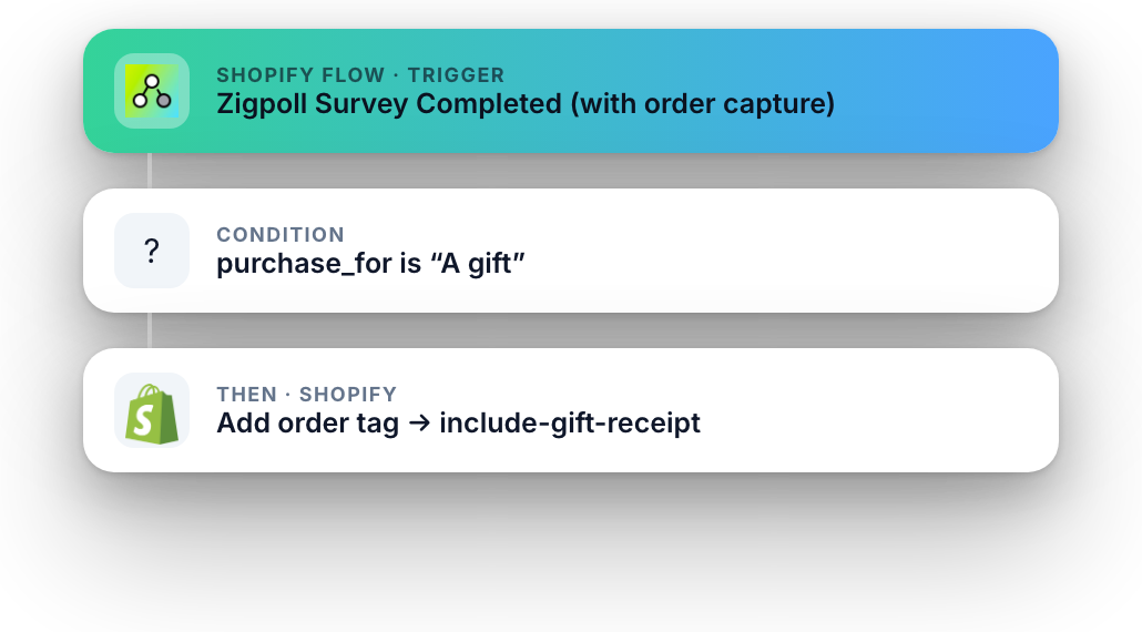 Shopify Flow: when a survey answer says the order is a gift, add an order tag