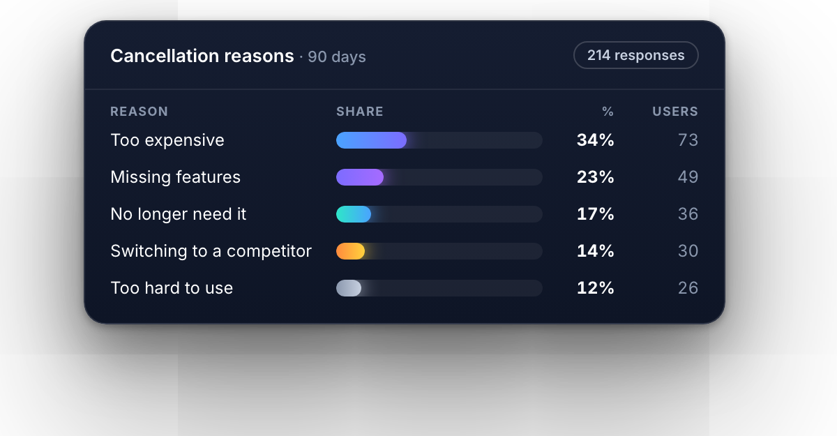 Cancellation reasons over 90 days