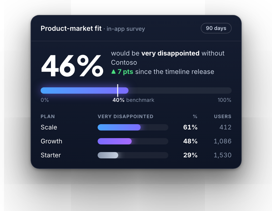 Product-market fit: 46% very disappointed against the 40% benchmark, by plan