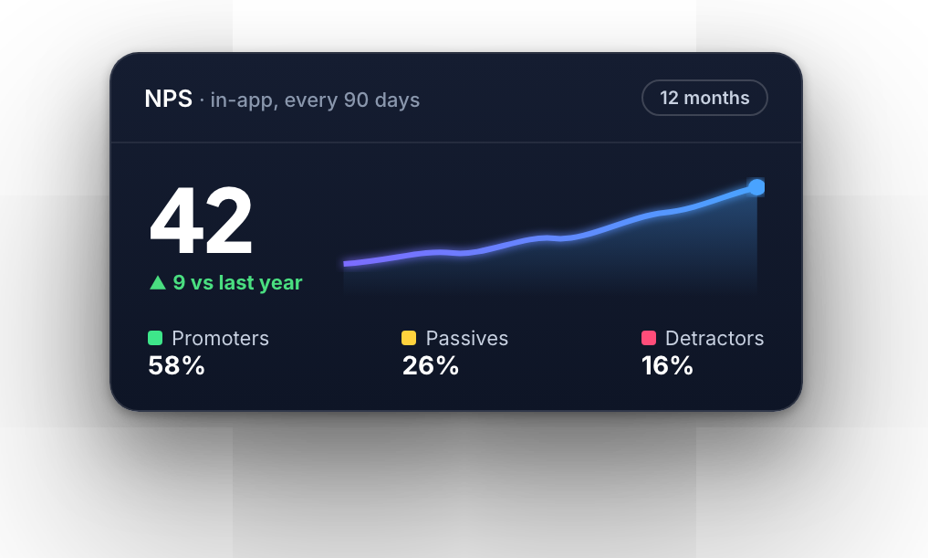 In-app NPS of 42 with a rising trend