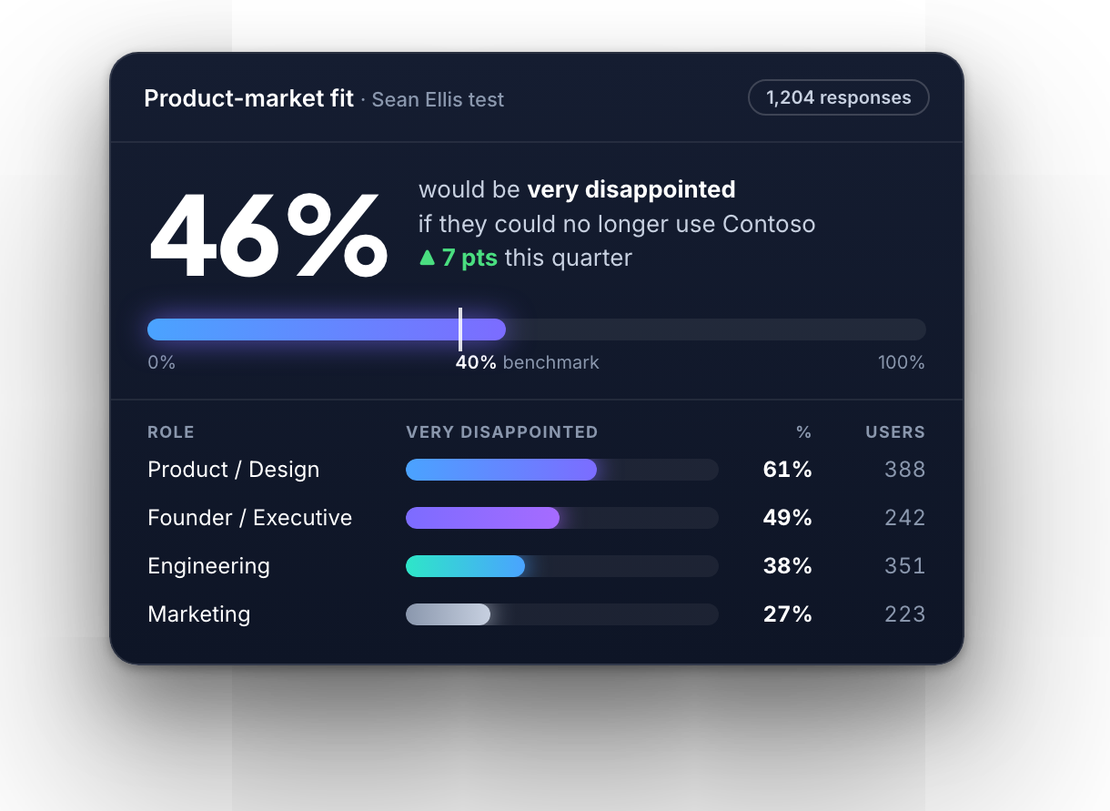 Product-market fit score of 46% very disappointed, broken down by role