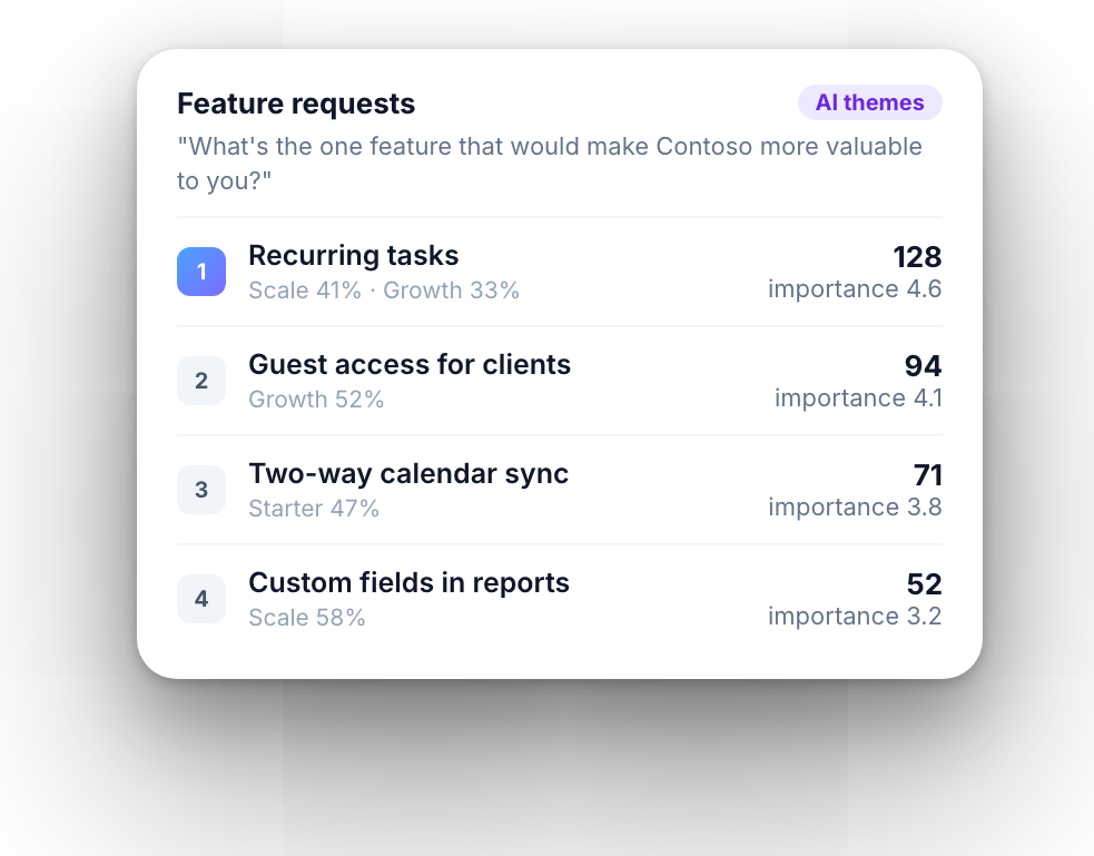 Feature requests grouped into AI themes with counts and importance