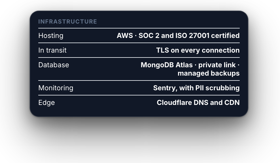 Infrastructure: AWS hosting, TLS in transit, MongoDB Atlas with managed backups, Sentry monitoring, Cloudflare