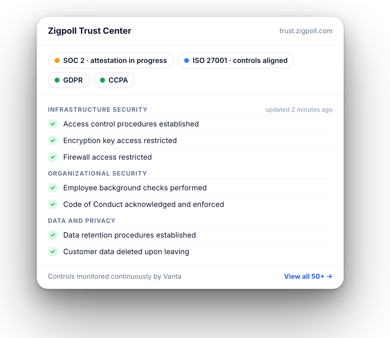 Zigpoll trust center: SOC 2 attestation in progress, ISO 27001 controls aligned, GDPR and CCPA, monitored controls
